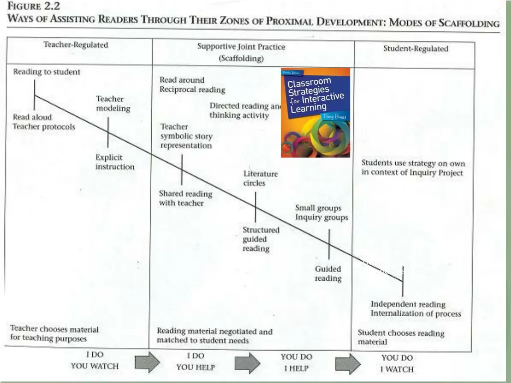 comprehension processes make connections generate