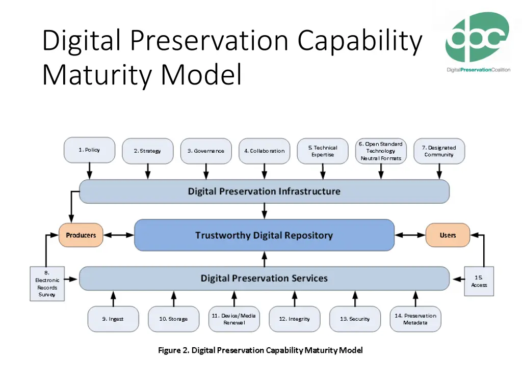 digital preservation capability maturity model