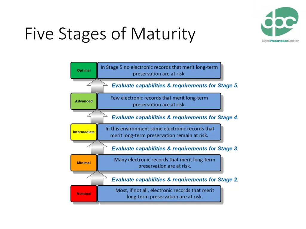 five stages of maturity