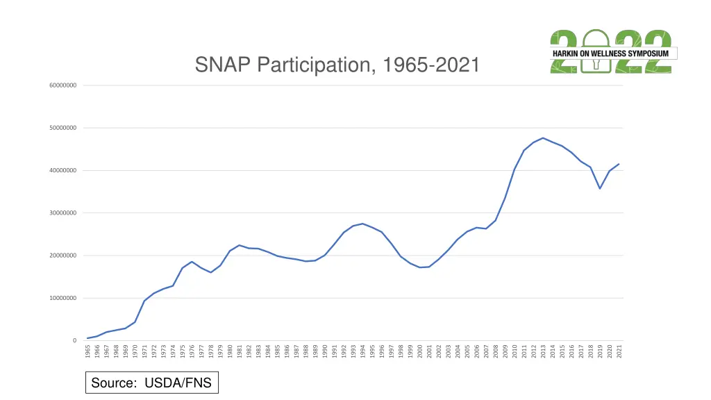 snap participation 1965 2021