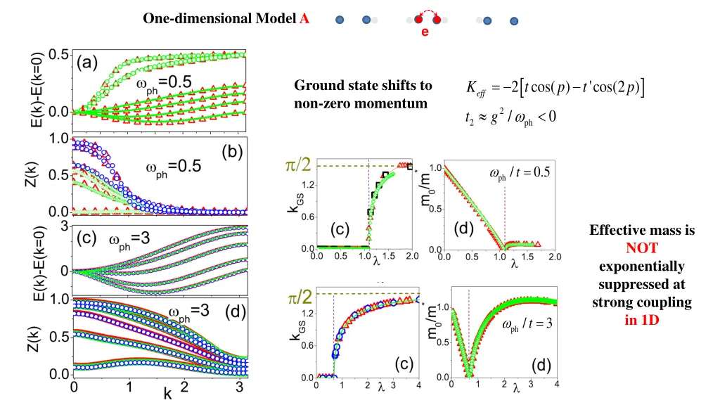 one dimensional model a