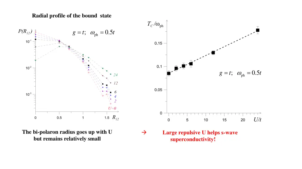 radial profile of the bound state