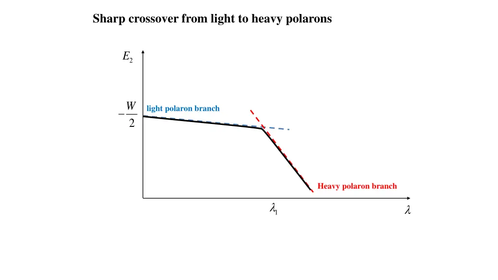 sharp crossover from light to heavy polarons