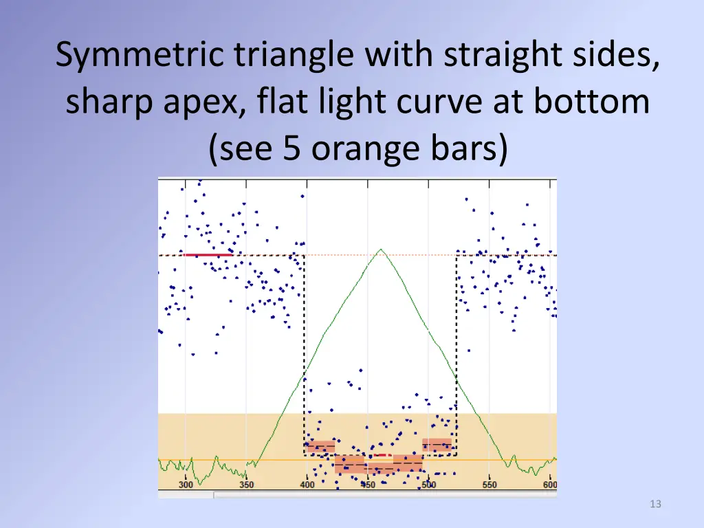 symmetric triangle with straight sides sharp apex