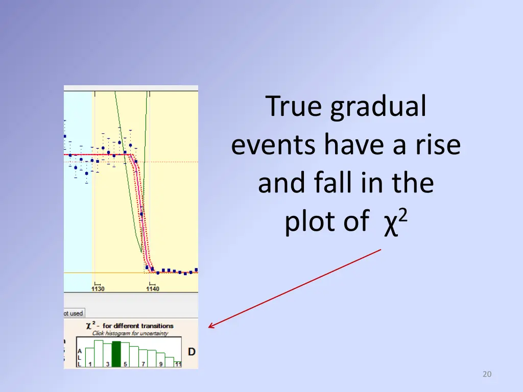 true gradual events have a rise and fall