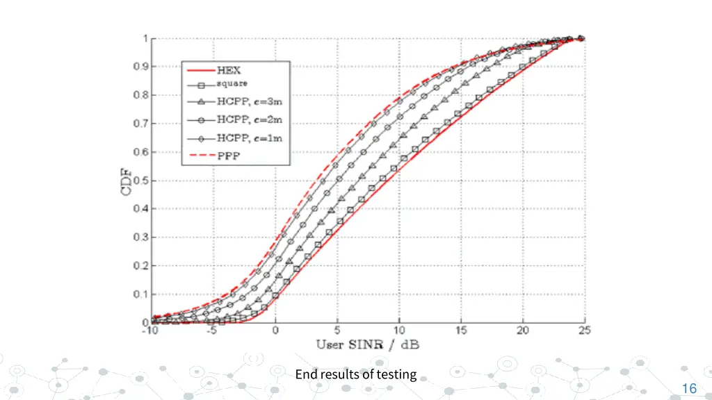 end results of testing