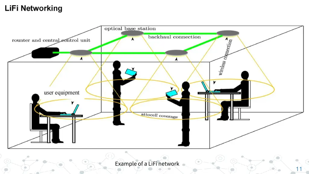 example of a lifi network