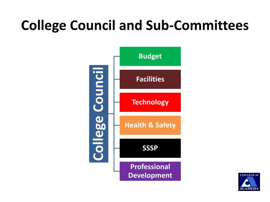 college council and sub committees