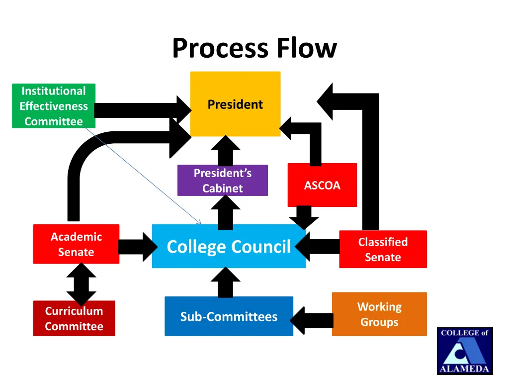 process flow