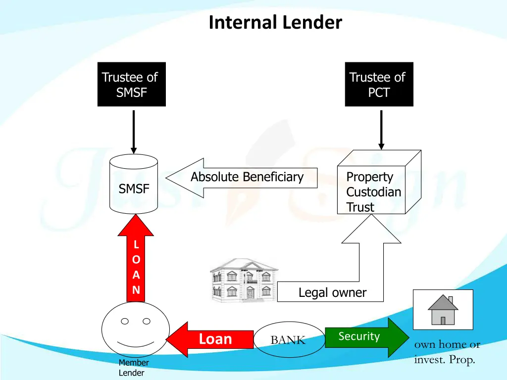 internal lender