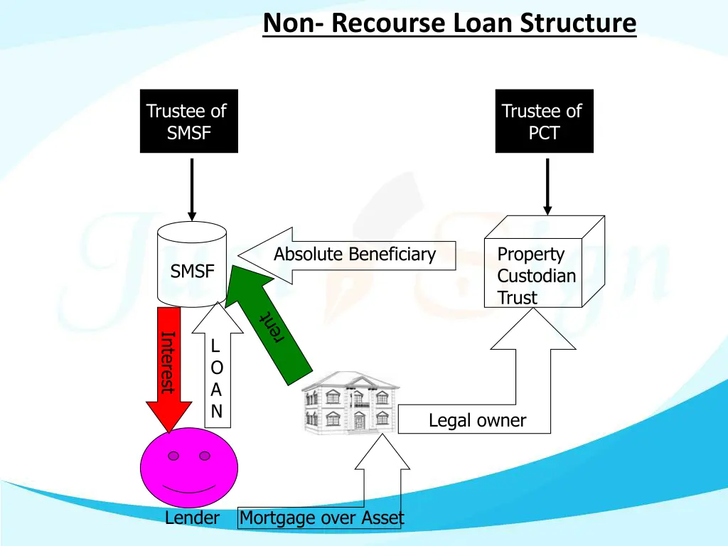 non recourse loan structure