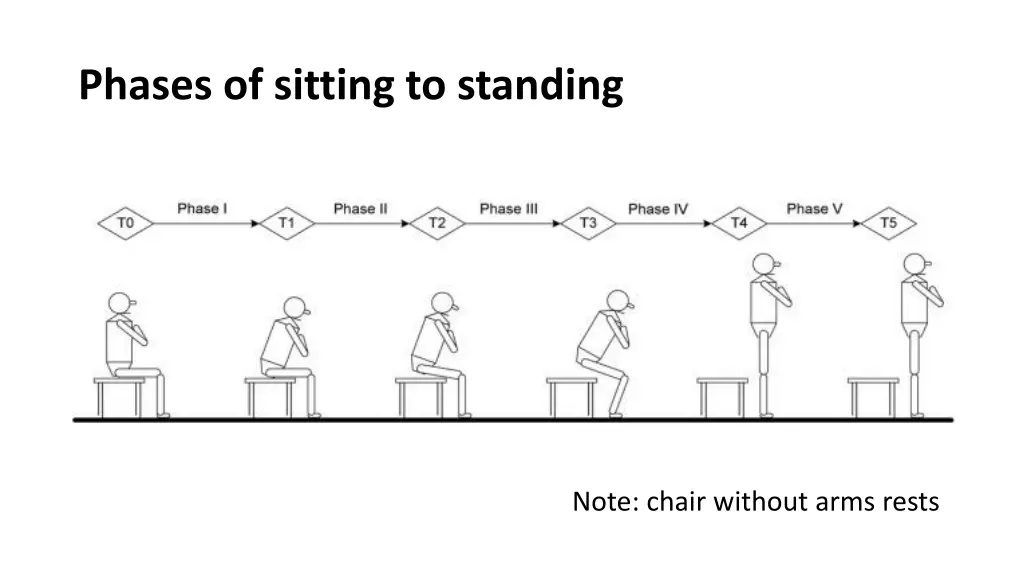 phases of sitting to standing