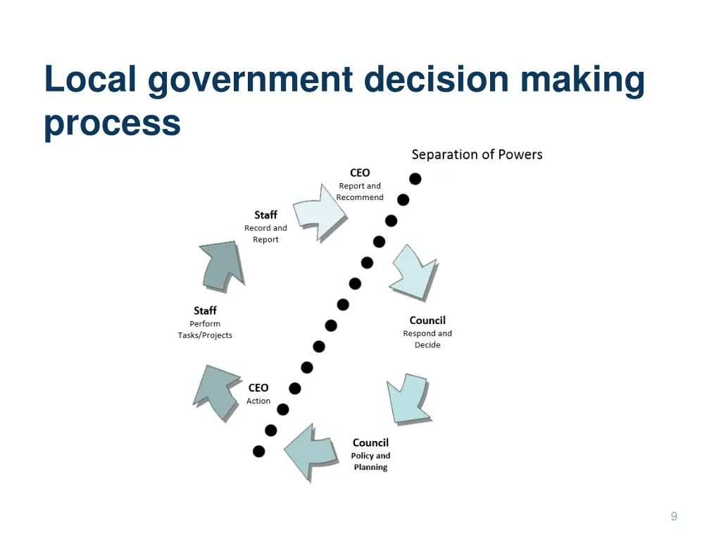 local government decision making process