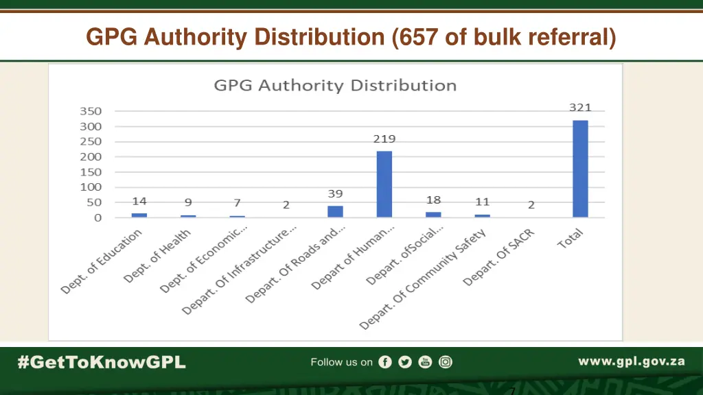 gpg authority distribution 657 of bulk referral