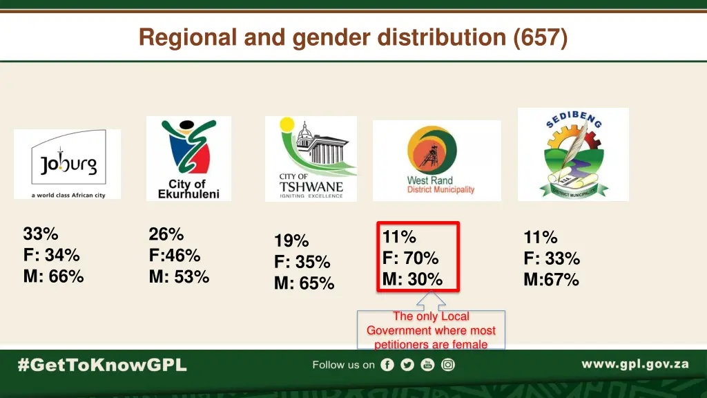 regional and gender distribution 657