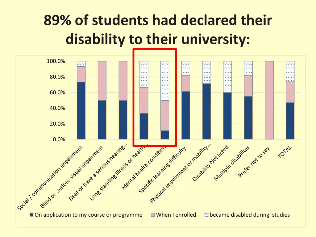 89 of students had declared their disability