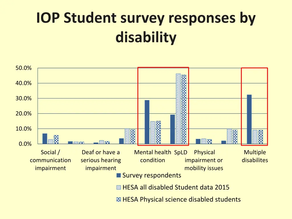 iop student survey responses by disability