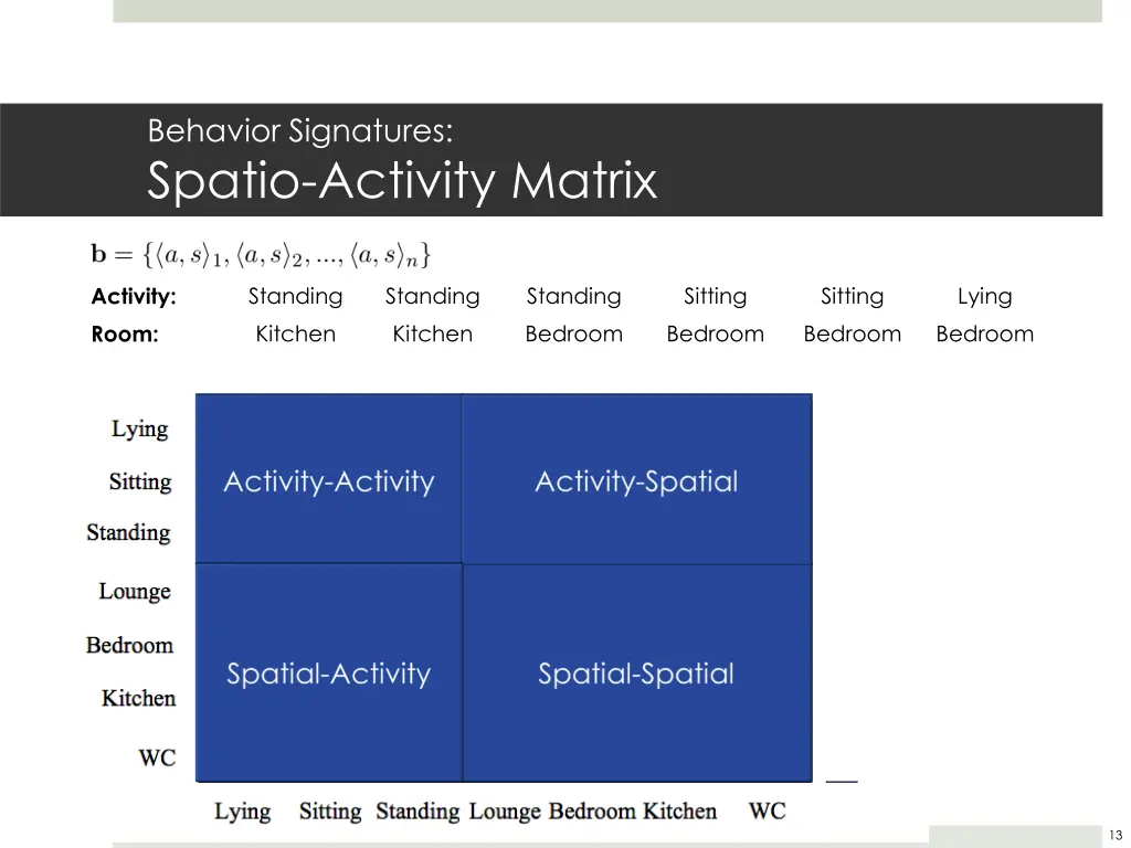 behavior signatures spatio activity matrix 1