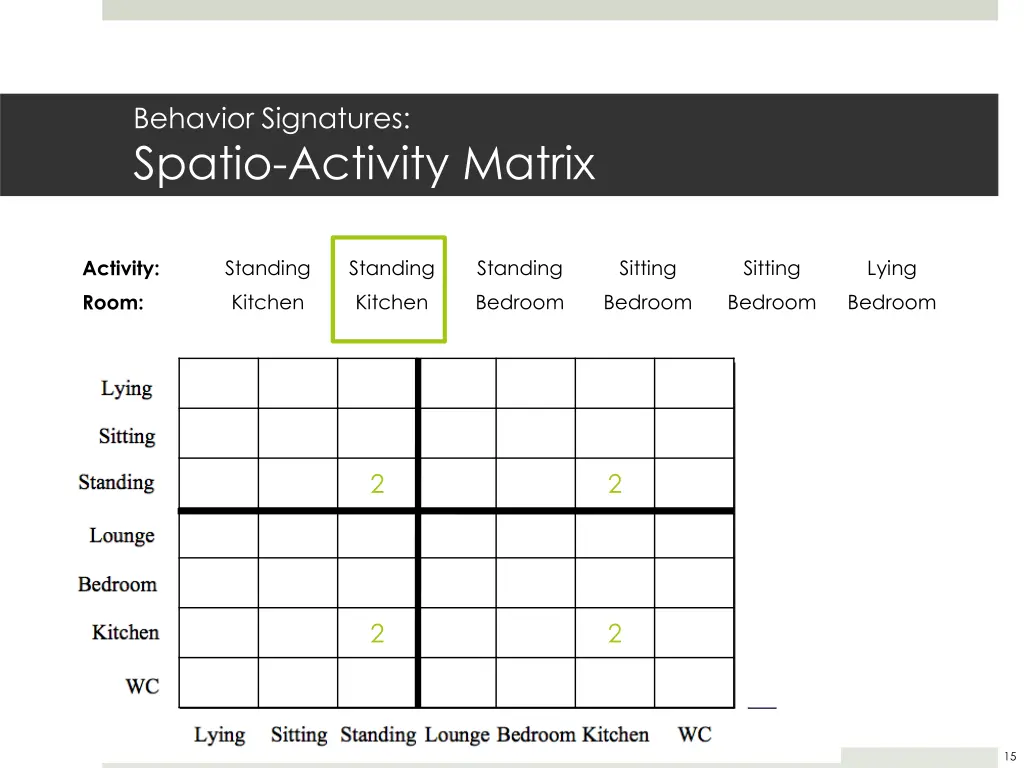 behavior signatures spatio activity matrix 3