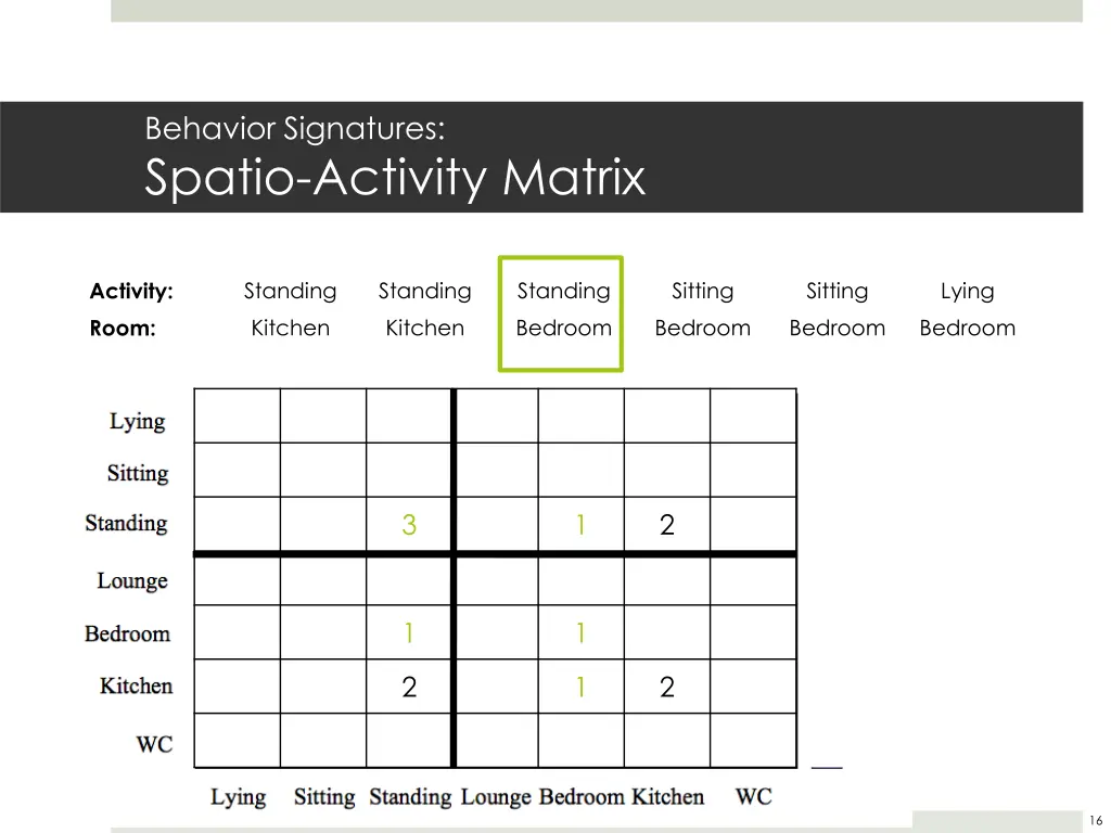 behavior signatures spatio activity matrix 4