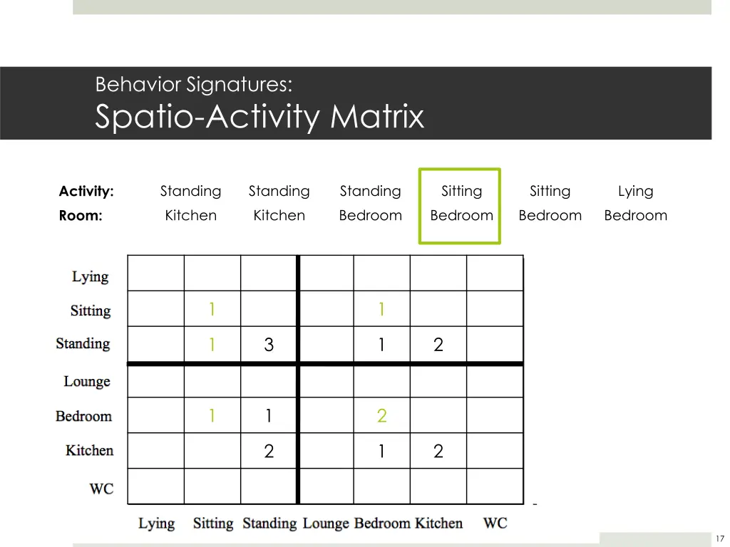 behavior signatures spatio activity matrix 5