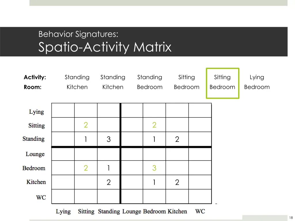 behavior signatures spatio activity matrix 6