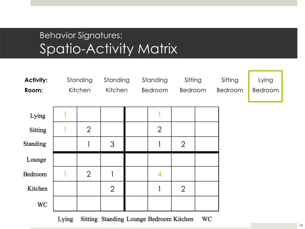 behavior signatures spatio activity matrix 7