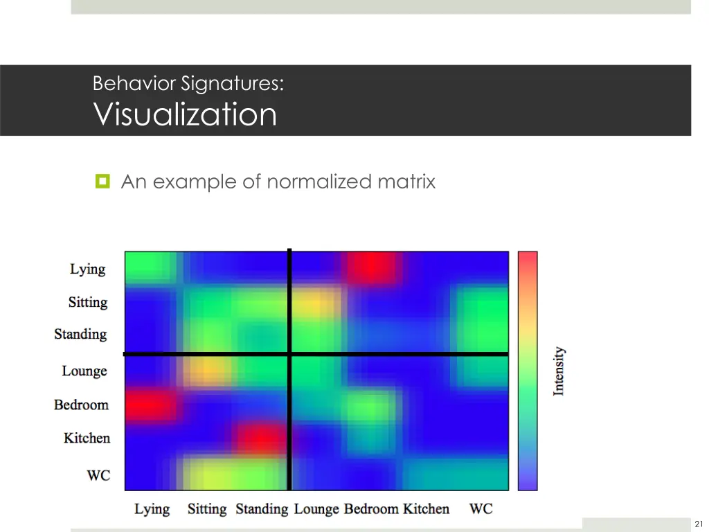 behavior signatures visualization