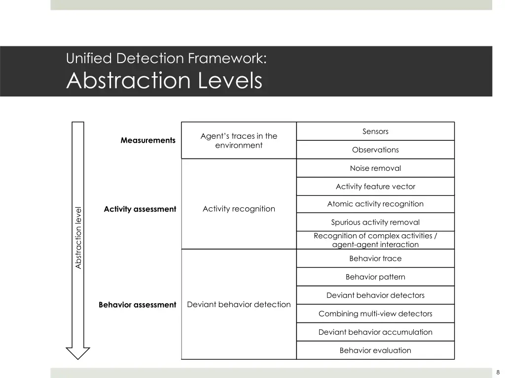 unified detection framework abstraction levels