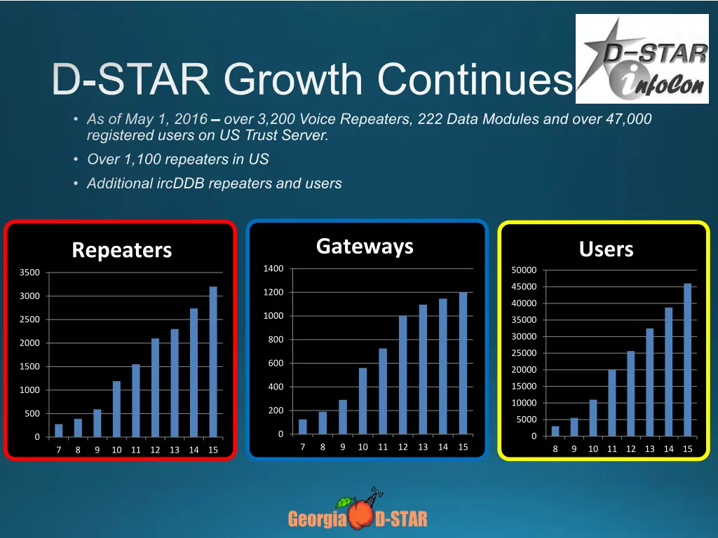 d star growth continues as of may 1 2016 over