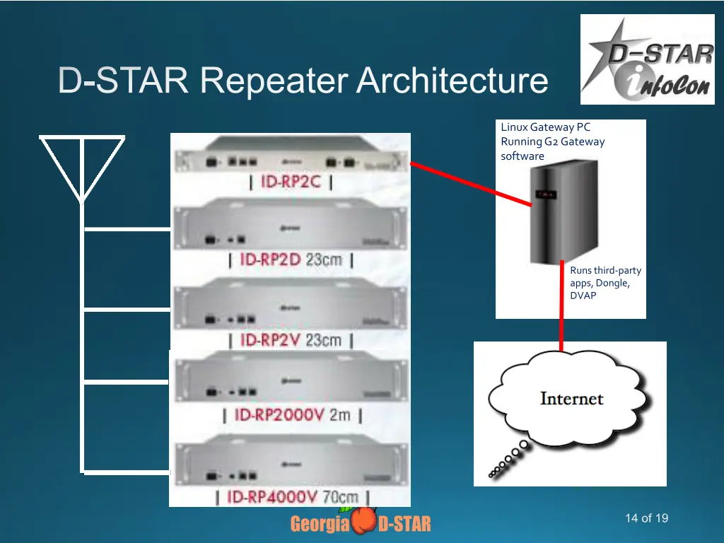 d star repeater architecture