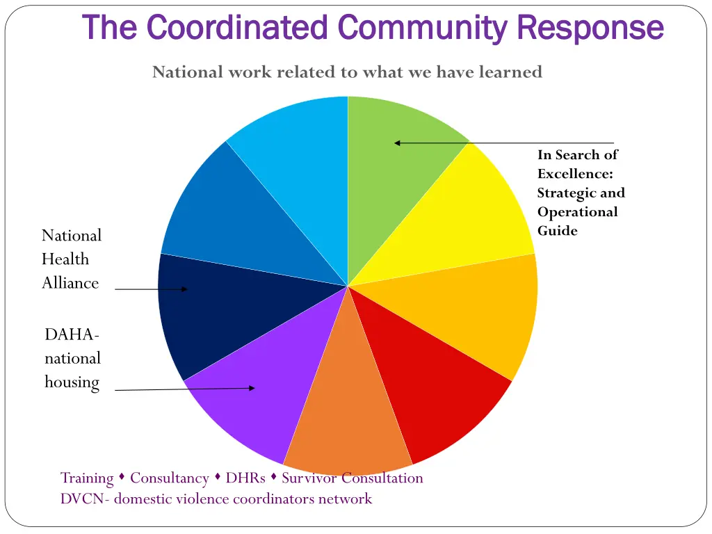 the coordinated community response