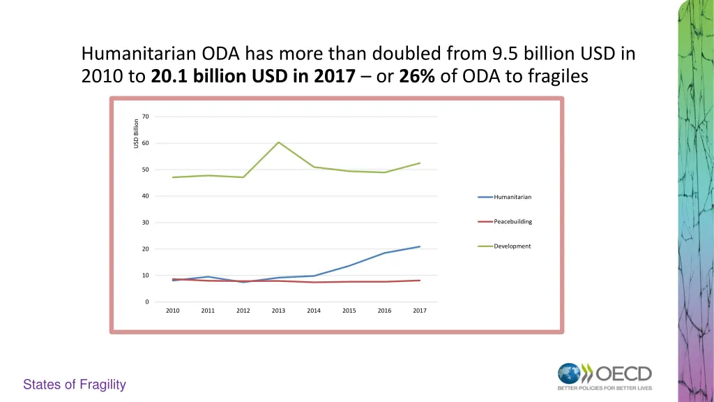 humanitarian oda has more than doubled from