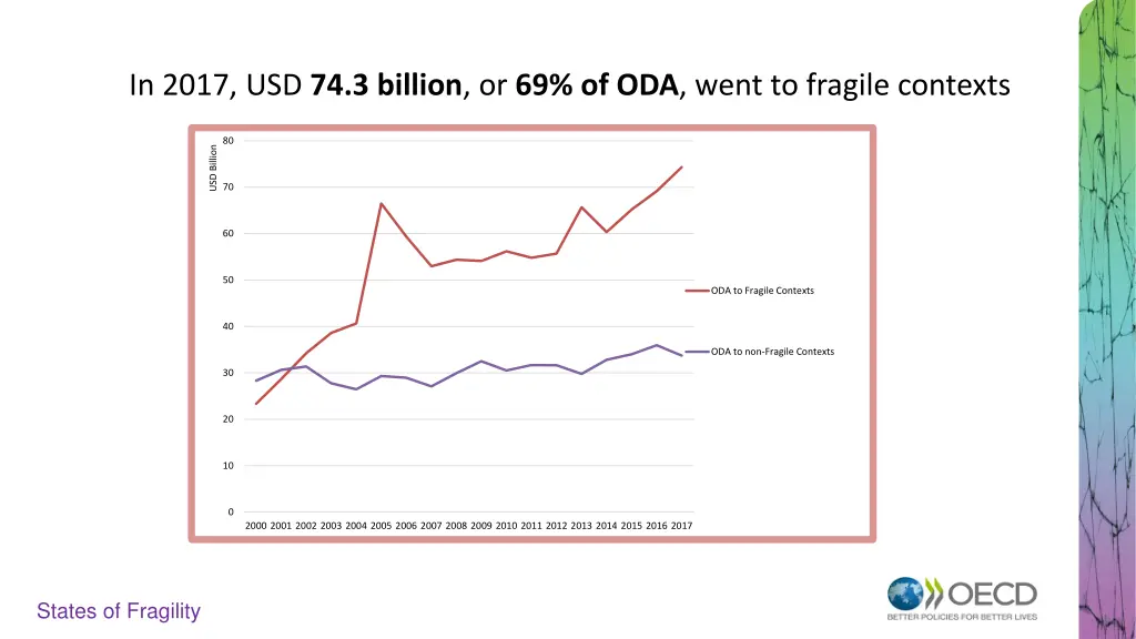 in 2017 usd 74 3 billion or 69 of oda went