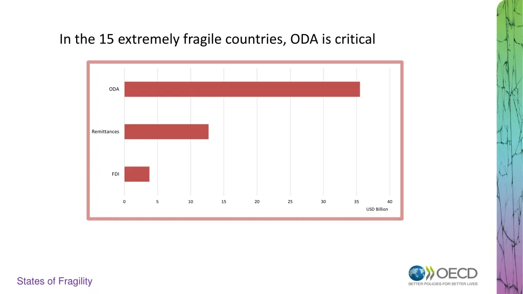 in the 15 extremely fragile countries