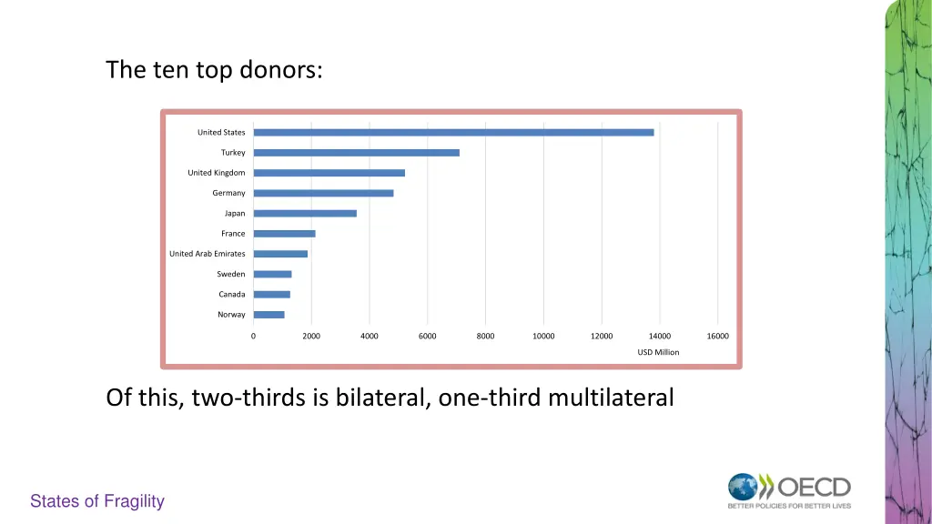 the ten top donors