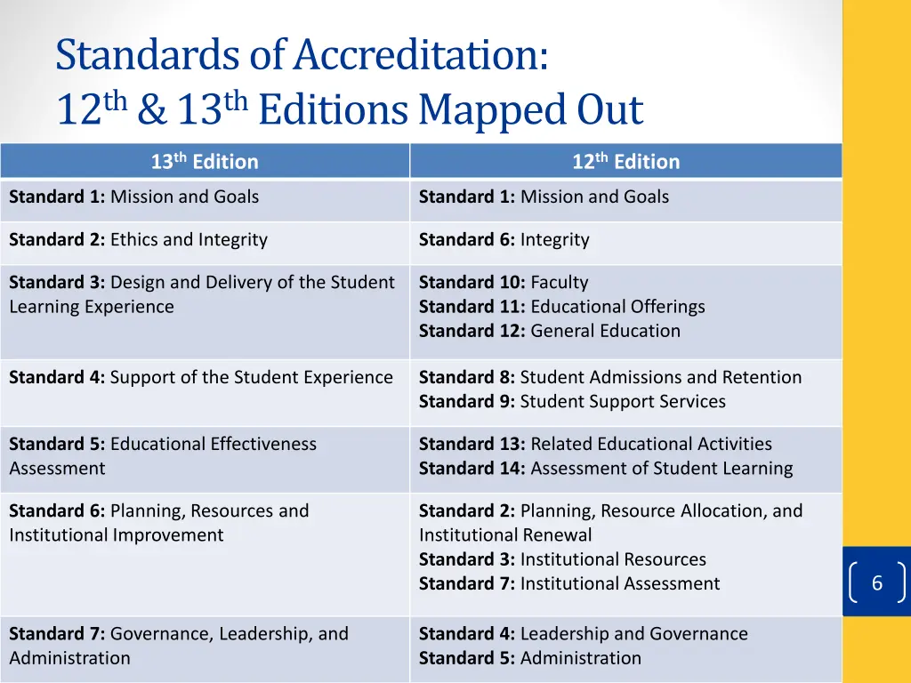 standards of accreditation 12 th 13 th editions