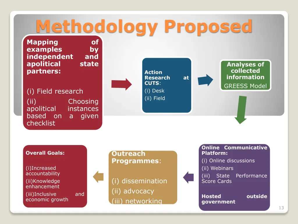 methodology proposed mapping of examples