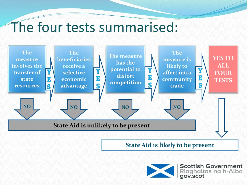 the four tests summarised