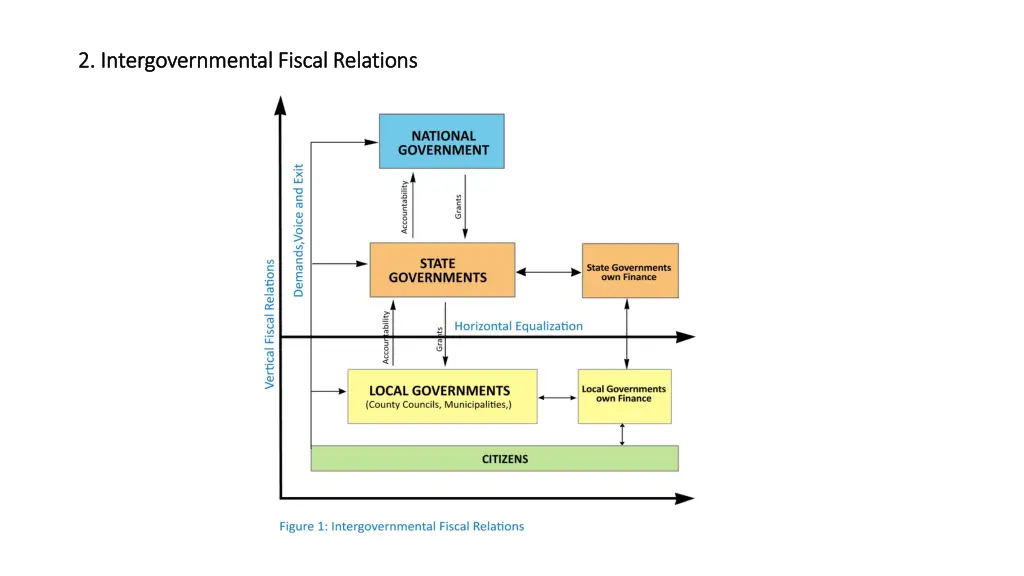 2 intergovernmental fiscal relations