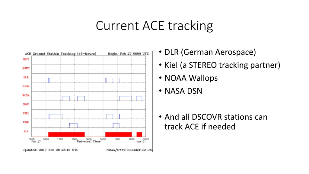 current ace tracking