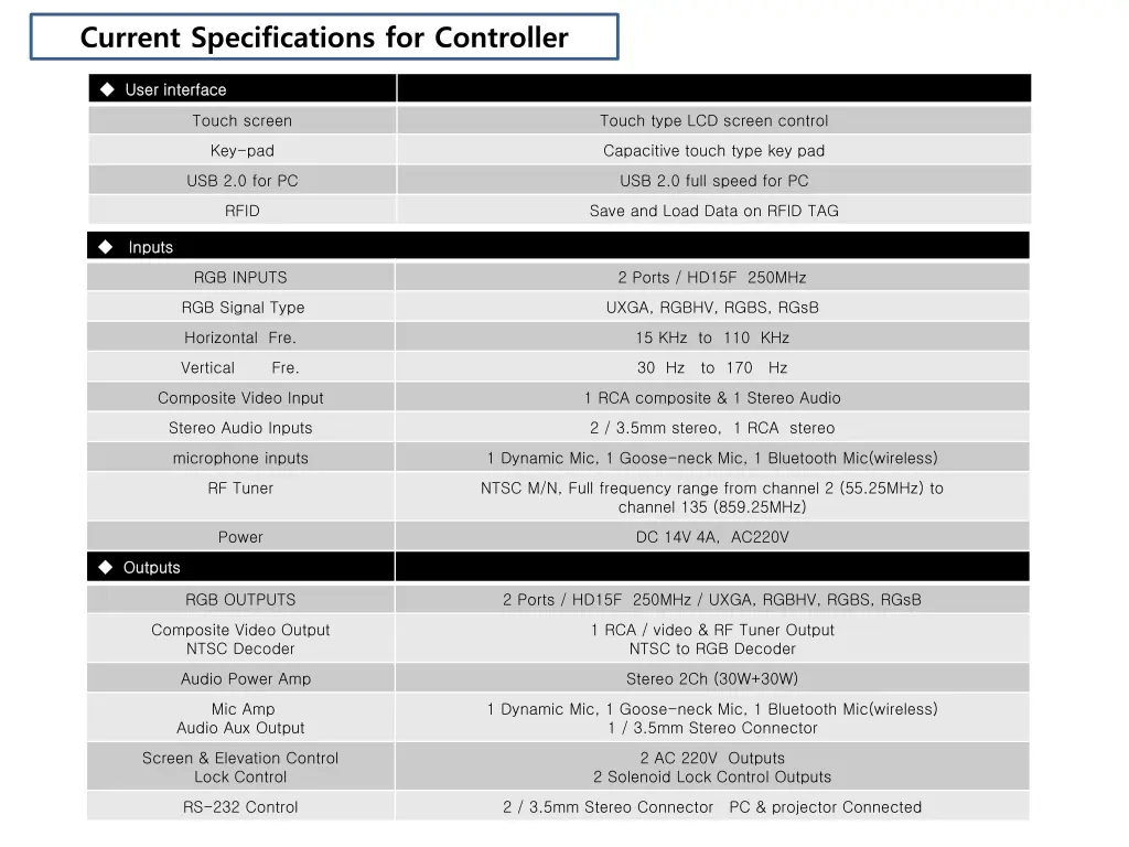 current specifications for controller