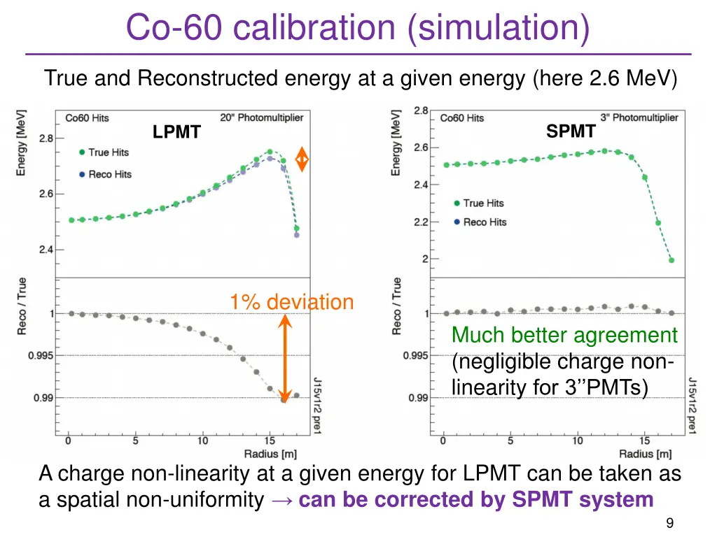 co 60 calibration simulation