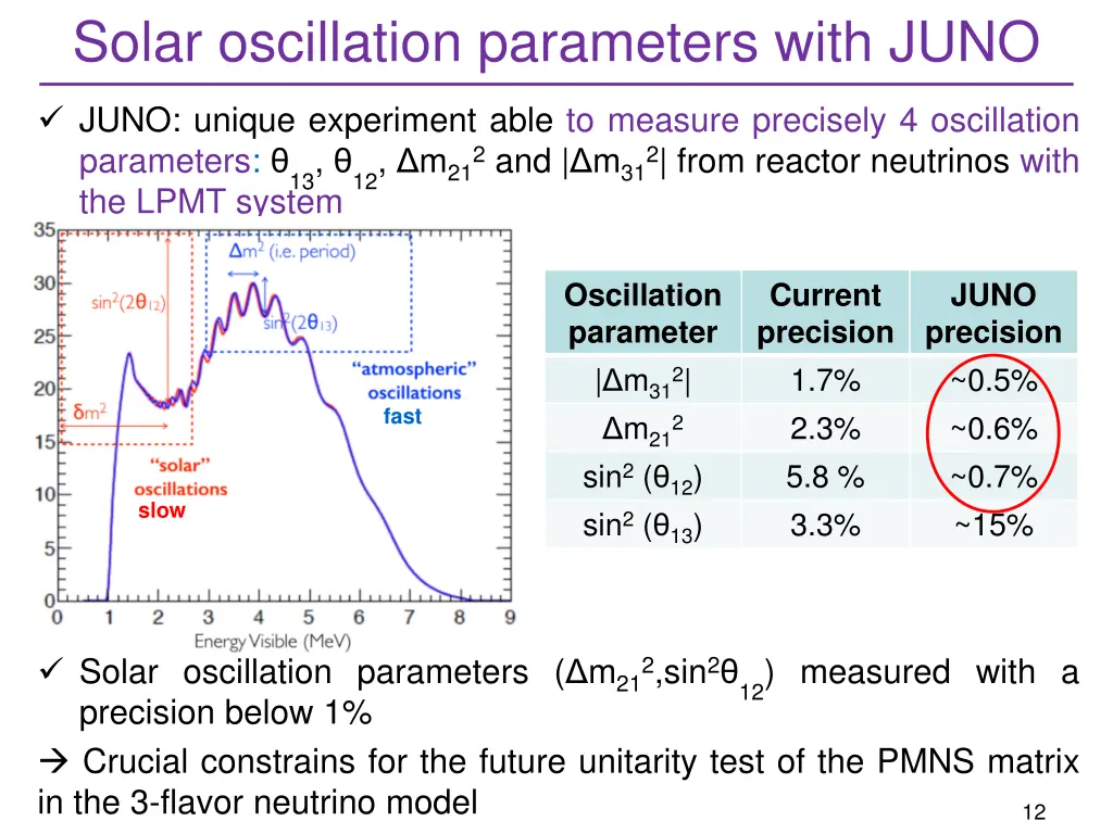 solar oscillation parameters with juno