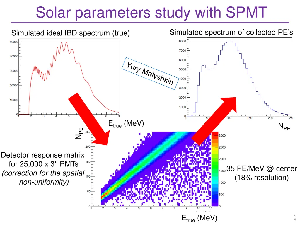 solar parameters study with spmt