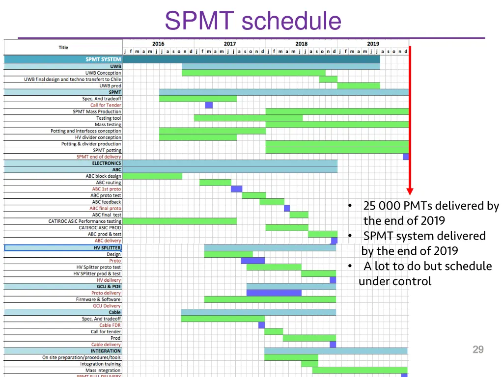 spmt schedule