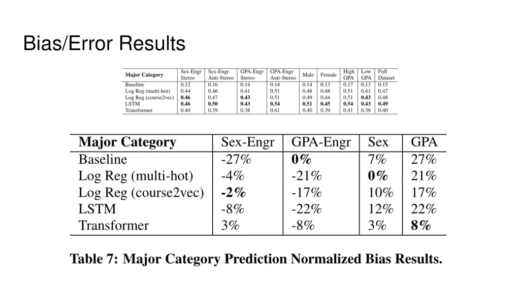 bias error results