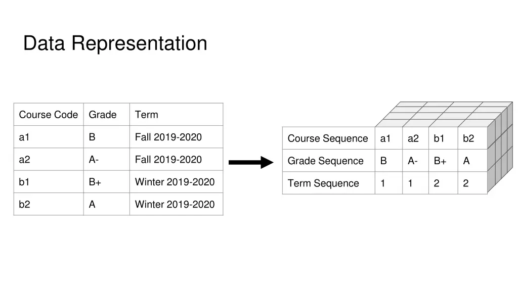 data representation