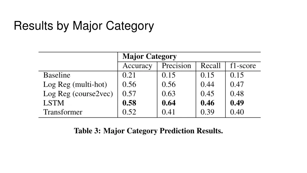 results by major category