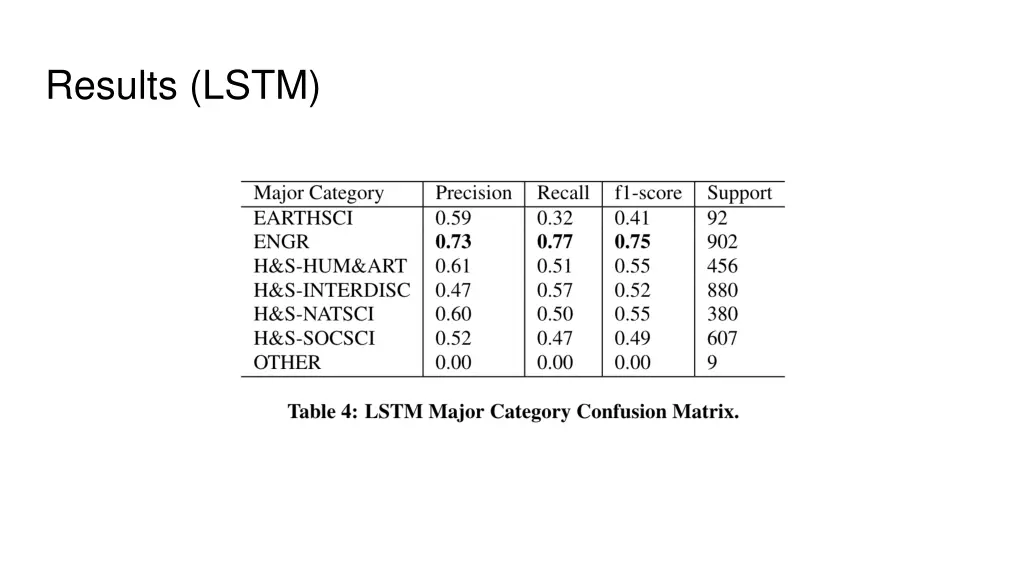 results lstm